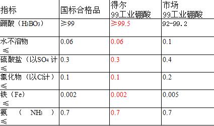 硼酸指標圖片
